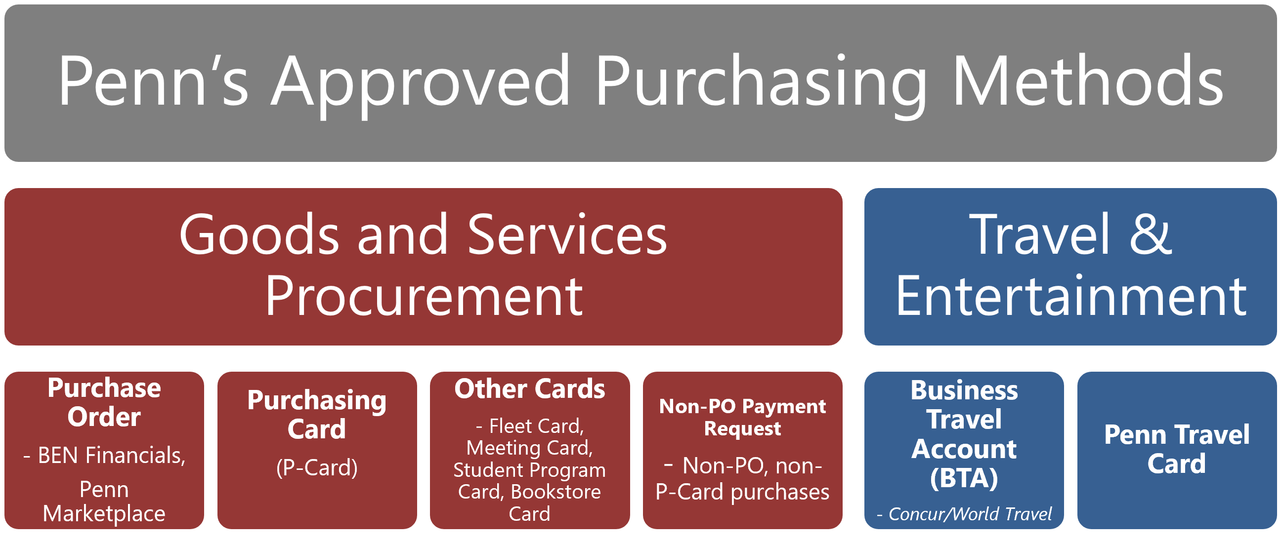 Penn's Approved Purchasing Methods